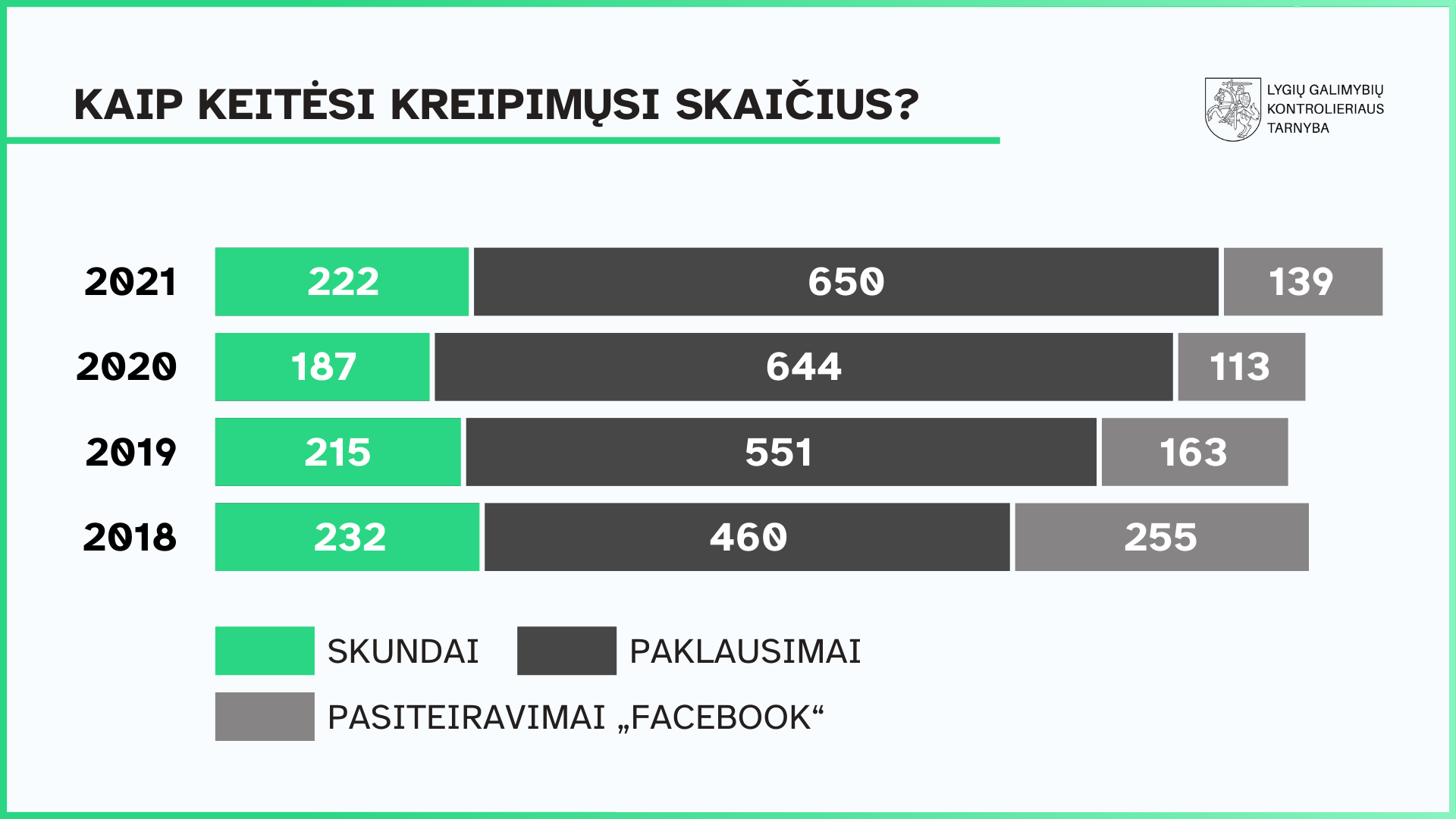 Kaip keitėsi kreipimųsi skaičius