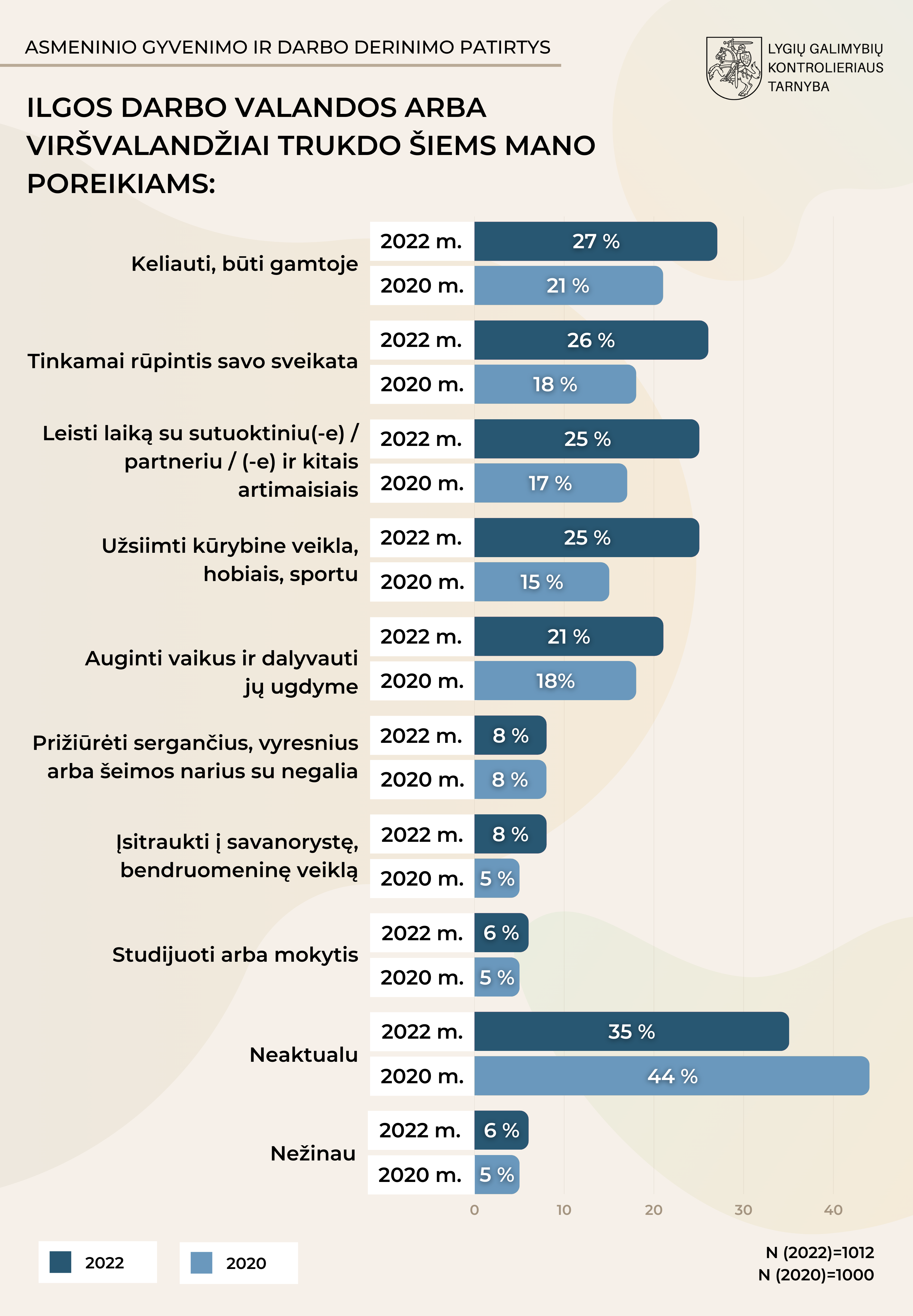 2022 m. apklausos rezultatai. Klausimas: Ilgos darbo valandos arba viršvalandžai trukdo šiems mano poreikiams. 1. Keliauti, būti gamtoje: 2022 m. 27 proc. Lietuvos gyventojų pritarė teiginiui, 2020 m. - 21 proc. 2. Tinkamai rūpintis savo sveikata: 2022 m. 26 proc. Lietuvos gyventojų pritarė teiginiui, 2020 m. - 18 porc. 3. Leisti laiką su sutuoktiniu / partnriu ir kitais artimaisiais: 2022 m. 25 proc. Lietuvos gyventojų pritarė teiginiui, 2020 m. - 17 proc. 4. Užsiimti kūrybine veikla, hobiais, sportu: 2022 m. 25 proc. Lietuvos gyventojų pritarė teiginiui, 2020 m. - 15 proc. 5. Auginti vaikus ir dalyvauti jų ugdyme: 2022 m. 21 proc. Lietuvos gyventojų pritarė teiginiui, 2020 m. - 18 proc. 6. Prižiūrėti sergančius, vyresnius arba šeimos narius su negalia: 2022 m. ir 2020 m. 8 proc. Lietuvos gyventojų pritarė teiginiui. 7. Įsitraukti į savanorystę, bendruomenės veiklą: 2022 m. 8 proc. Lietuvos gyventojų pritarė teiginiui, 2020 m. - 5 proc. 8. Studijuoti arba mokytis: 2022 m. 6 proc. Lietuvos gyventojų pritarė teiginiui, 2020 m. - 5 proc. Klausimas nebuvo aktualus 35 proc. Lietuvos gyventojų 2022 m. ir 44 proc. 2020 m. Nežinojo kaip atsakyti 6 proc. respondentų 2022 m. ir 5 proc. 2020 m.  