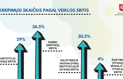 Kreipimųsi skaičius pagal veiklos sritis. Tarnybos nuotr.