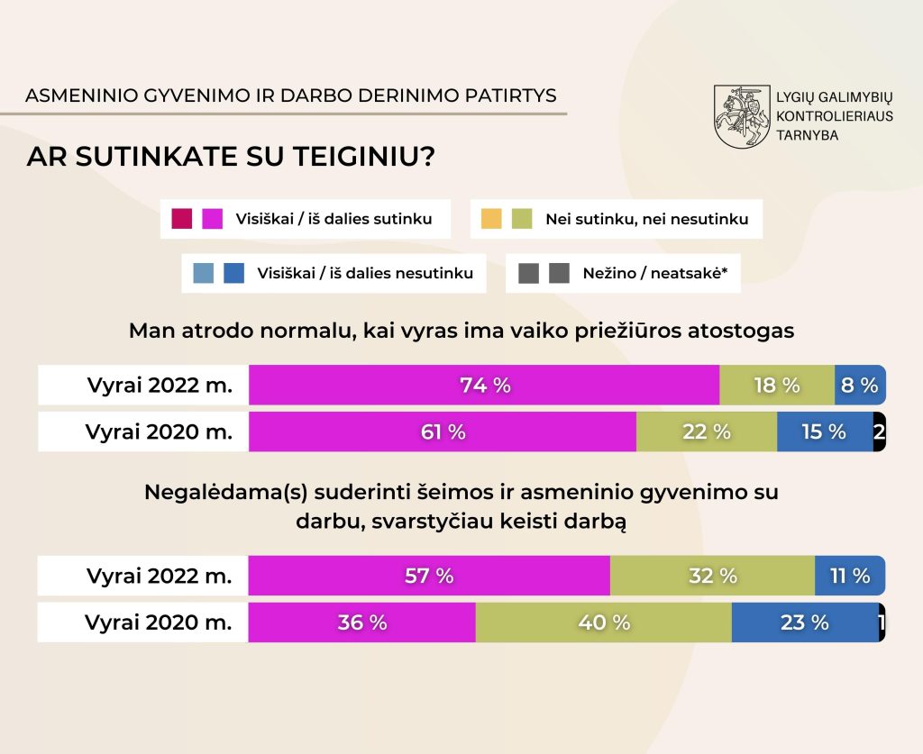 2022 m. apklausos rezultatai. Teiginys: Man atrodo normalu, kai vyras ima vaiko priežiūros atostogas. 2022 m. taip manė 74 proc. vyrų, 2020 m. - 61 proc. Teiginys: Negalėdamas suderinti šeimos ir asmeninio gyvenimo su darbu, svarstyčiau keisti darbą. 2022 m. taip manė 57 proc. vyrų, 2020 m. - 36 proc. vyrų.