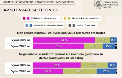 2022 m. apklausos rezultatai. Teiginys: Man atrodo normalu, kai vyras ima vaiko priežiūros atostogas. 2022 m. taip manė 74 proc. vyrų, 2020 m. - 61 proc. Teiginys: Negalėdamas suderinti šeimos ir asmeninio gyvenimo su darbu, svarstyčiau keisti darbą. 2022 m. taip manė 57 proc. vyrų, 2020 m. - 36 proc. vyrų.