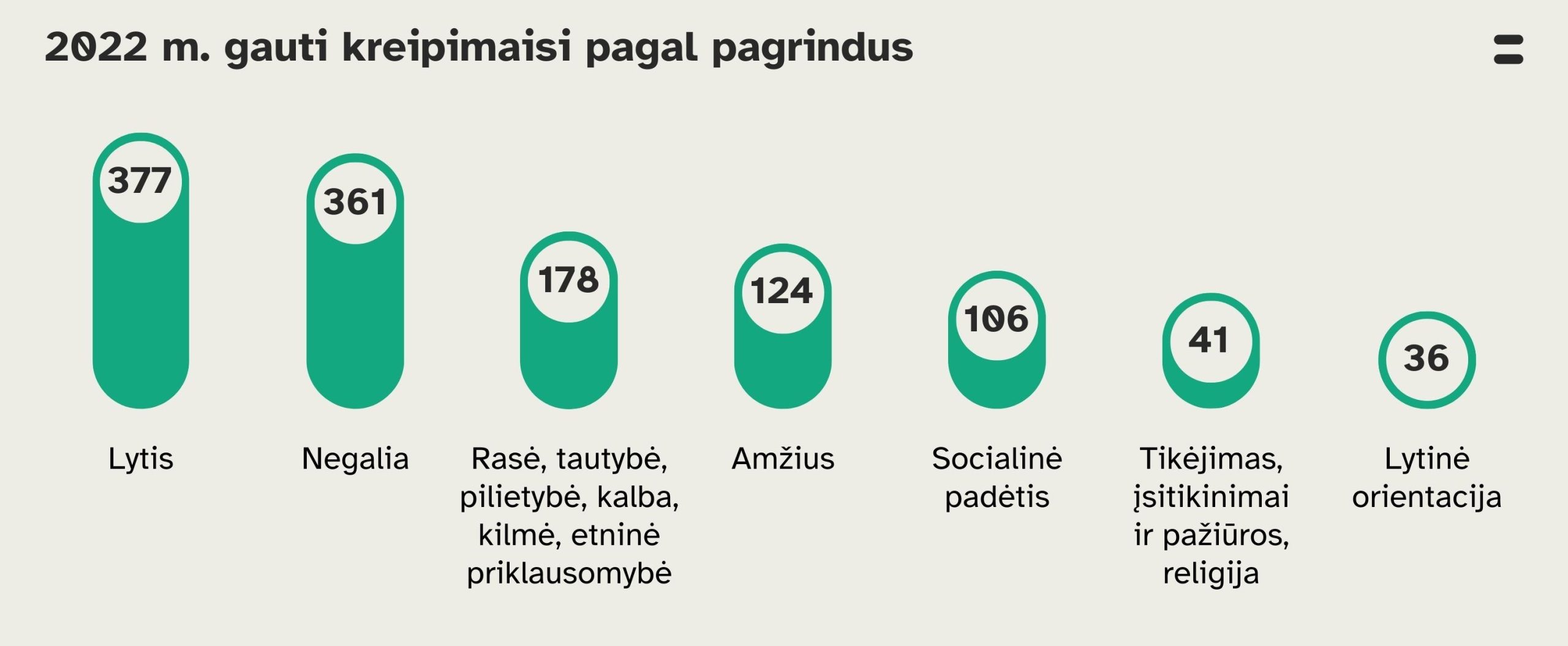Kreipimųsi pasiskirstymas pagal asmens tapatybės požymius (galimos diskriminacijos pagrindus). Lytis: 377, negalia: 361. rasė, tautybė, pilietybė, kalba, kilmė, etninė priklausomybė: 178, amžius: 124, socialinė padėtis: 106, tikėjimas, įsitikinimai ir pažiūros, religija: 41, lytinė orientacija: 36