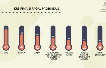 Kreipimųsi skaičius pagal pagrindus. Lytis - 242, negalia - 123, amžius - 121, rasė, tautybė, kalba, kilmė, etninė priklausomybė, pilietybė - 85, socialinė padėtis - 30, religija, tikėjimas, įsitikinimai ir pažiūros - 23, lytinė orientacija - 20.