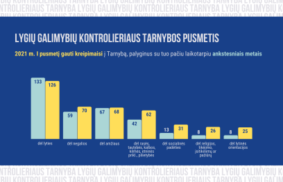 2021 m. pirmą pusmetį gauti kreipimaisi palyginus su tuo pačiu laikotarpiu praėjusiais metais