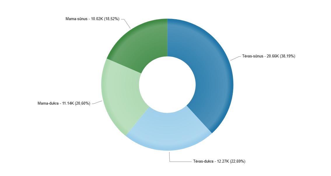 Grafikas. Mama-sūnus: 10.02k paminėjimų (18,52 proc.); tėvas-sūnus: 20,66k (38,19 proc.); tėvas-dukra:12,27k (22,69 proc.); mama-dukra: 11,14k (20,60 proc.)