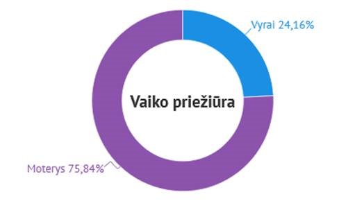 Grafikas: vaiko priežiūra. Vyrai - 24,16 proc., moterys - 75,84 proc.