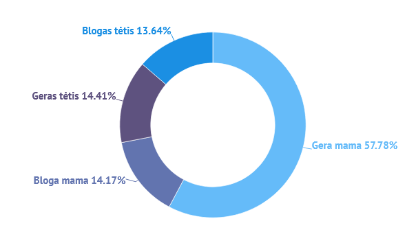 Grafikas. Blogas tėtis - 13,64 proc., Gera mama - 57,78 proc., bloga mama - 14,17 proc., geras tėtis - 14,41 proc.