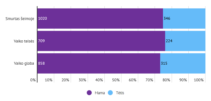 Grafikas. Smurtas šeimoje: mama - 1020, tėtis - 346. Vaiko teisės: mama - 709, tėtis - 224. Vaiko globa: mama - 858, tėtis - 315. 