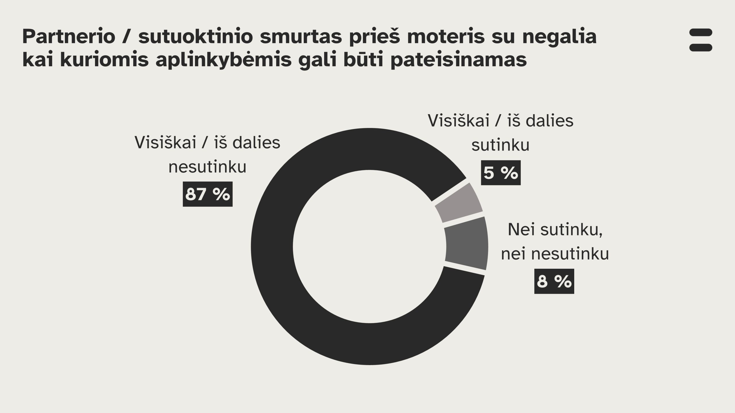 Atsakymų pasiskirstymas: Partnerio / sutuoktinio smurtas prieš moteris su negalia kai kuriomis aplinkybėmis gali būti pateisinamas