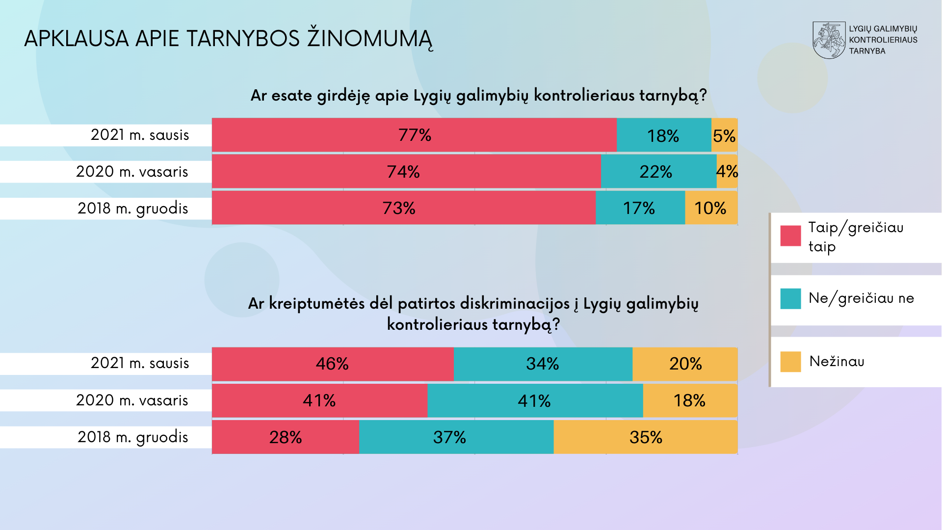 Apklausos apie Tarnybos žinomumą rezultatai, pavaizduoti diagramose. Klausimas: Ar esate girdėjęs apie Lygių galimybių kontrolieriaus tarnybą? 2021 m. sausis: taip / greičiau taip - 77 proc., ne / greičiau ne - 18 proc., nežinau - 5 proc., 2020 m. vasaris: taip / greičiau taip - 74 proc., ne / greičiau ne - 22 proc., nežinau - 4 proc.; 2018 m. gruodis - taip / greičiau taip - 73 proc., ne, greičiau ne - 17 proc., nežinau - 10 proc. Ar kreiptumėtės dėl patirtos diskriminacijos į Lygių galimybių kontrolieriaus tarnybą? 2021 m. sausis: taip. greičiau taip - 46 proc., ne / greičiau ne - 34 proc., nežinau - 20 proc. 2020 m. vasaris: taip, greičiau taip - 41 proc., tiek pat atsakė ne / greičiau ne, nežino - 18 proc. 2018 m. gruodis: taip, greičiau taip - 28 proc., ne, greičiau ne - 37 proc., nežinau - 35 proc.