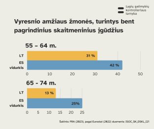 Statistikos, aprašytos tekste, iliustracija - vyresnio amžiaus žmonių turimi pagrindiniai skaitmeniniai įgūdžiai