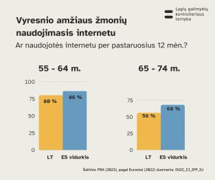 Statistikos, aprašytos tekste, iliustracija - vyresnio amžiaus žmonių naudojimasis internetu