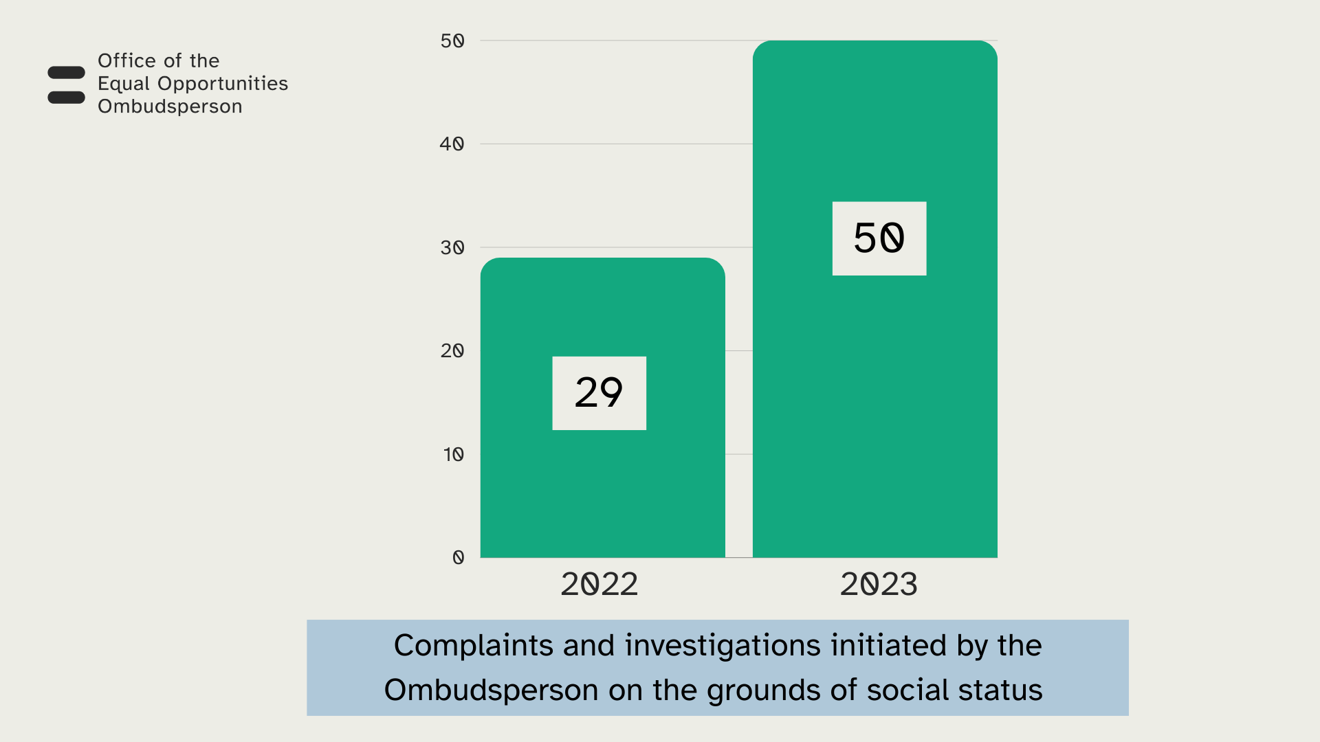 Complaints and investigations initiated by the Ombudsperson on the grounds of social status: 29 in 2022 and 50 in 2023