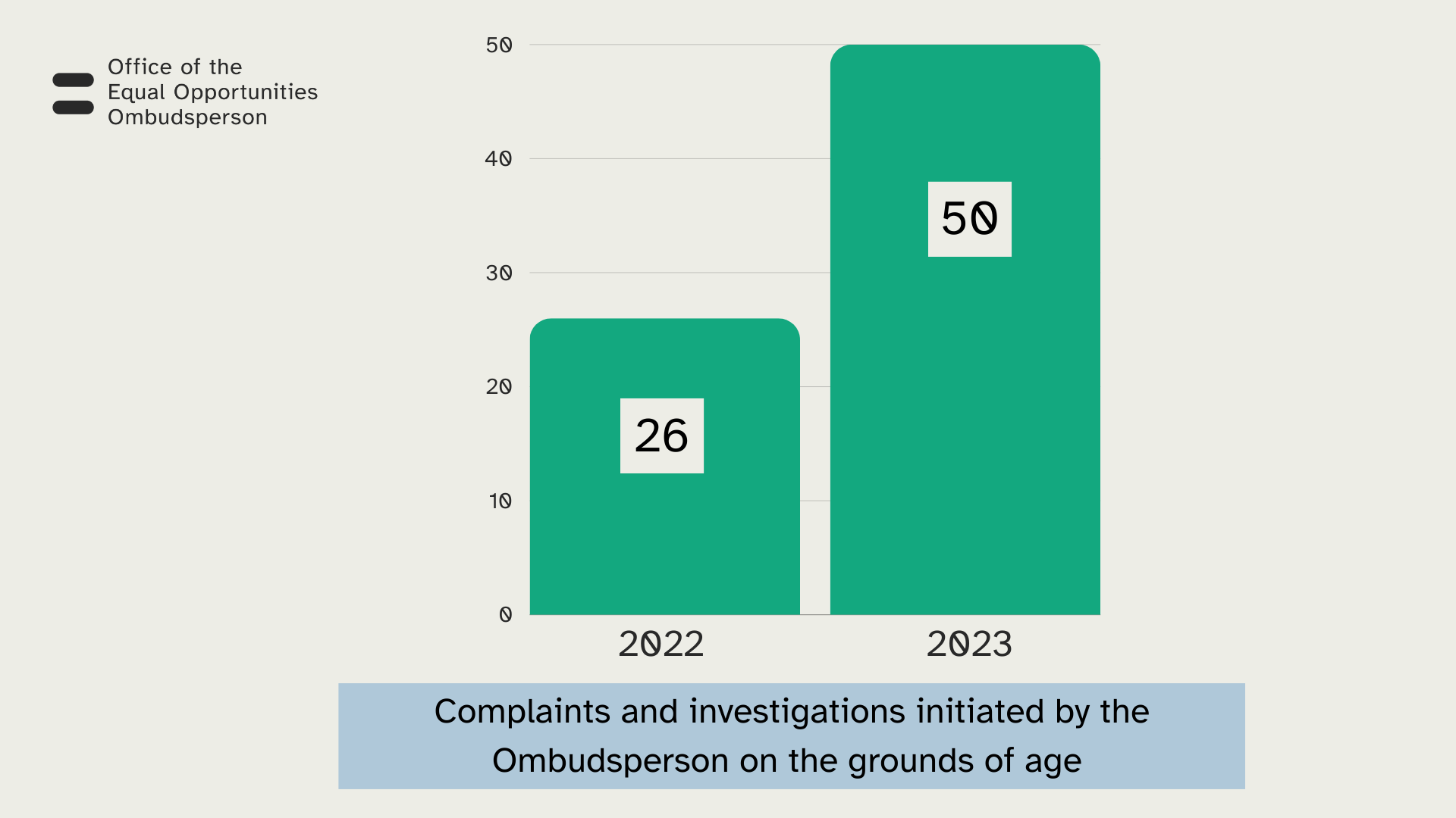 Complaints and investigations initiated by the Ombudsperson on the grounds of age: 26 in 2022 and 50 in 2023