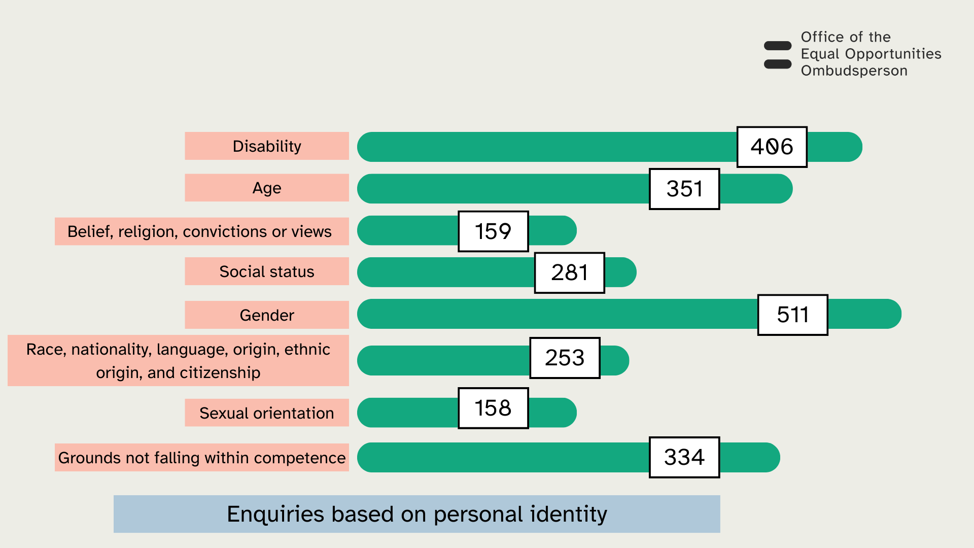 Enquiries based on personal identity: disability 406, age 351, belief, religion, convictions or views 159, social status 281, gender 511, race, nationality, language, origin, ethnic origin, and citizenship 253, sexual orientation 158, grounds not falling within competence 334.