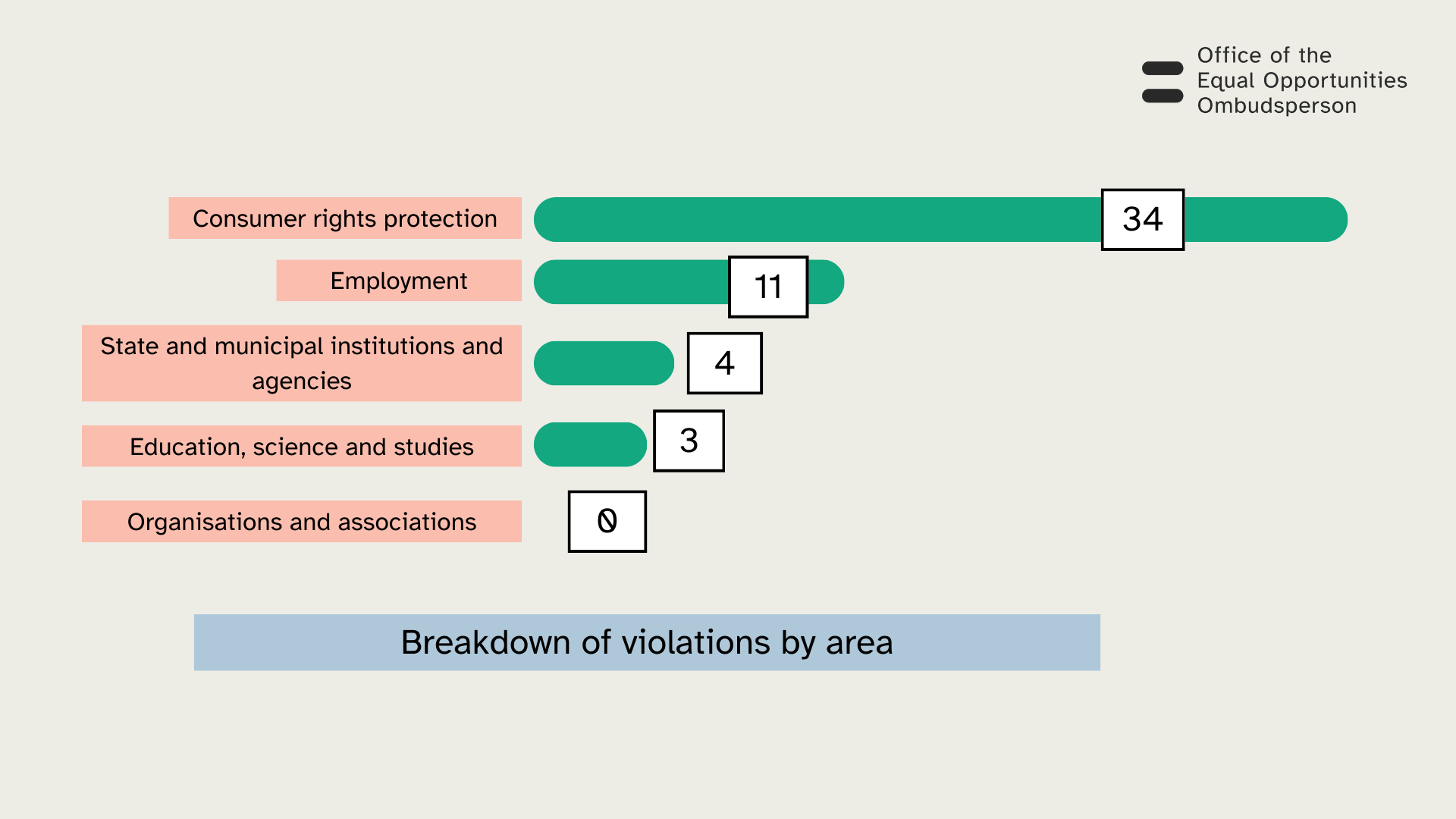 Breakdown of violations by area: consumer rights protection 34, employment 11, state and municipal institutions and agencies 4, education, science and studies 3, organisations and associations 0.