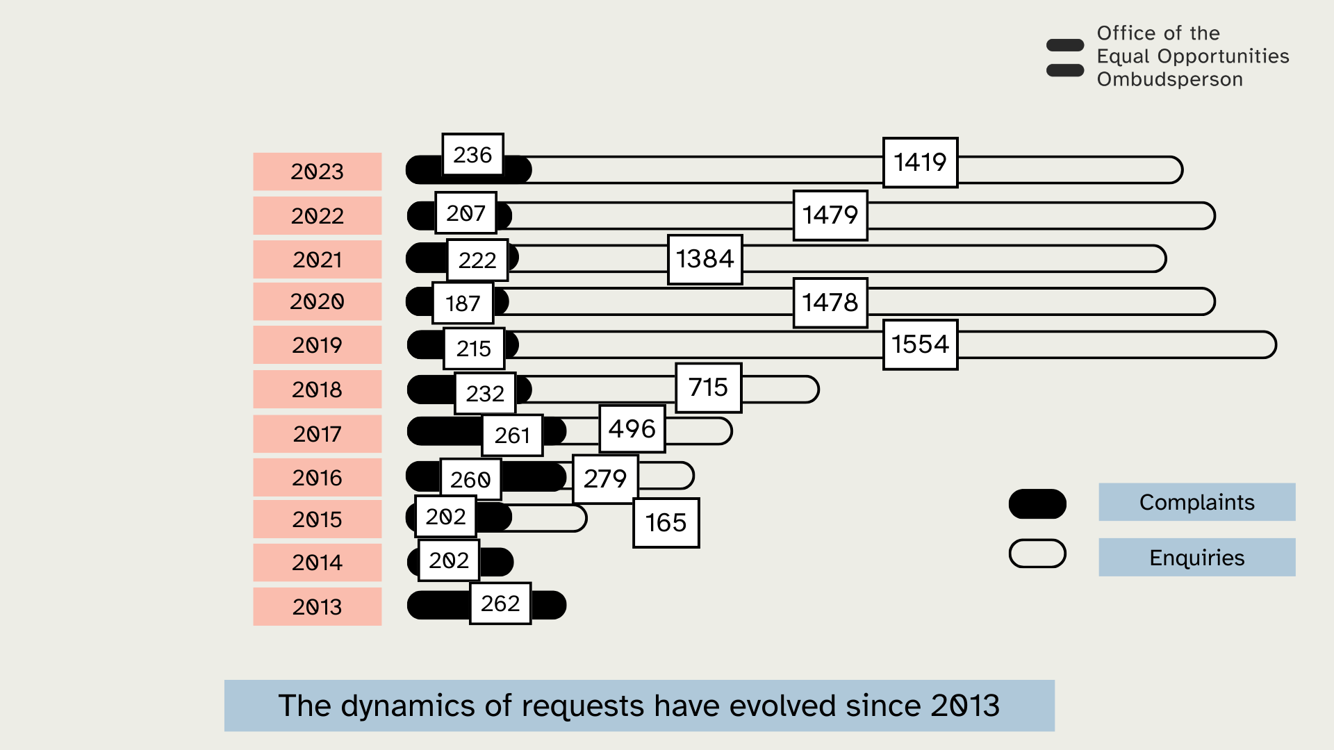 The dynamics of requests have evolves since 2013: in 2023 the Office received 236 complaints and 1419 enquiries; in 2022 207 complaints and 1479 enquiries, in 2021 222 complaints and 1384 enquiries, in 2020 187 complaints and 1478 enquiries, in 2019 2015 complaints and 1554 enquiries; in 2018 232 complaints and 715 enquiries; in 2017 261 complaints and 496 enquiries; in 2016 260 complaints and 279 enquiries; in 2015 202 complaints and 165 enquiries; in 2014 202 complaints and in 2013 262 complaints.