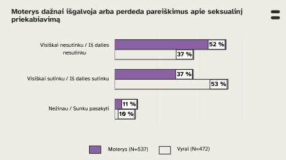Su teiginiu Moterys dažnai išgalvoja arba perdeda pareiškimus apie seksualinį priekabiavimą visiškai arba iš dalies nesutiko 52 proc. apklaustų moterų ir 37 proc. apklaustų vyrų. Visiškai arba iš dalies sutiko 37 proc. moterų ir 53 proc. vyrų. Nežinojo arba buvo sunku pasakyti 11 proc. moterų ir 10 proc. vyrų. 