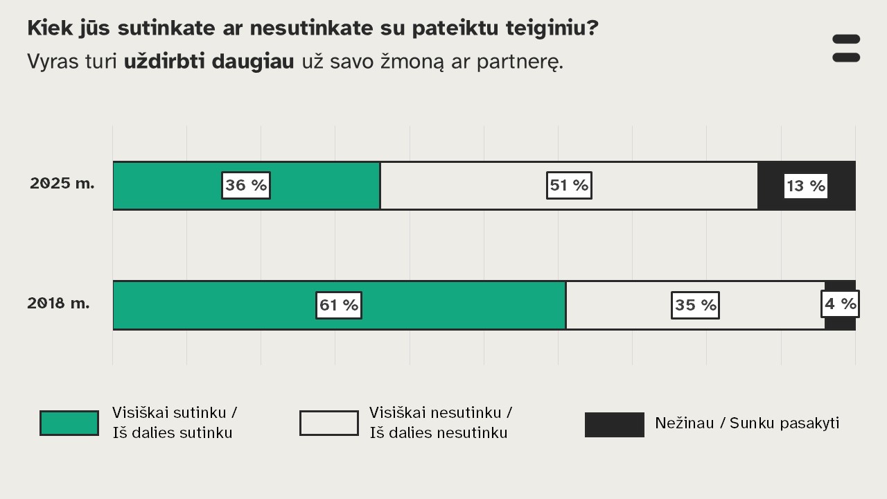 Grafike su atsakymais lyginami 2018 ir 2025 metų atsakymai į klausimą, kiek jūs sutinkate ar nesutinkate su pateiktų teiginiu - Vyras turi uždirbti daugiau už savo žmoną ar partnerę. 2018 metais - 61 procentas visiškai sutinka arba iš dalies sutinka, 35 procentai nesutinka arba iš dalies nesutinka, 4 procentai nežino arba neturi nuomonės. 2025 metais - 36 procentai sutinka arba iš dalies sutinka, 51 procentai nesutinka arba greičiau nesutinka, 13 procentų nežino arba neturi nuomonės. 