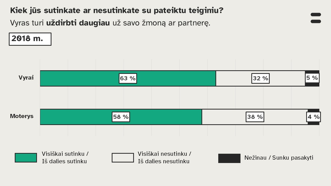 Grafike pateikiami 2018 metų vyrų ir moterų atsakymai į klausimą, kiek jūs sutinkate ar nesutinkate su pateiktų teiginiu - Vyras turi uždirbti daugiau už savo žmoną ar partnerę. 63 procentai vyrų visiškai sutinka arba iš dalies sutinka, 32 procentai nesutinka arba iš dalies nesutinka, 5 procentai nežino arba neturi nuomonės. 58 procentai moterų sutinka arba iš dalies sutinka, 38 procentai nesutinka arba greičiau nesutinka, 4 procentai nežino arba neturi nuomonės. 