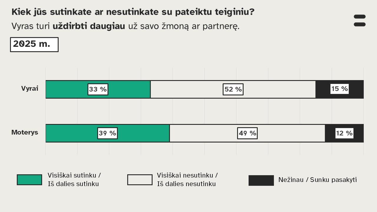 Grafike pateikiami 2025 metų vyrų ir moterų atsakymai į klausimą, kiek jūs sutinkate ar nesutinkate su pateiktų teiginiu - Vyras turi uždirbti daugiau už savo žmoną ar partnerę. 33 procentai vyrų visiškai sutinka arba iš dalies sutinka, 52 procentai nesutinka arba iš dalies nesutinka, 15 procentai nežino arba neturi nuomonės. 39 procentai moterų sutinka arba iš dalies sutinka, 49 procentai nesutinka arba greičiau nesutinka, 12 procentų nežino arba neturi nuomonės. 