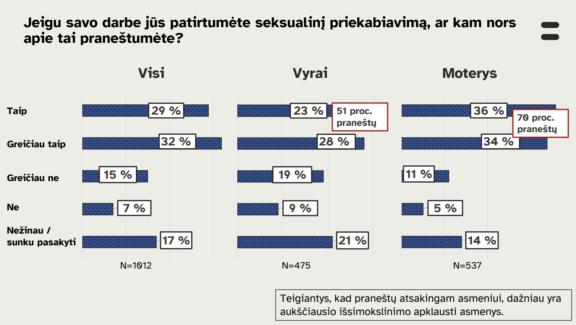 Grafikas su Lietuvos gyventojų atsakymais į klausimą "jeigu savo darbe jūs patirtumėte seksualinį priekabiavimą, ar kam nors apie tai praneštumėte?".  29 procentai sakė taip, 32 proc. - greičiau taip, 15 proc. - greičiau ne, 7 proc. - ne. 17 proc. nežinojo, ką atsakyti arba neatsakė. 