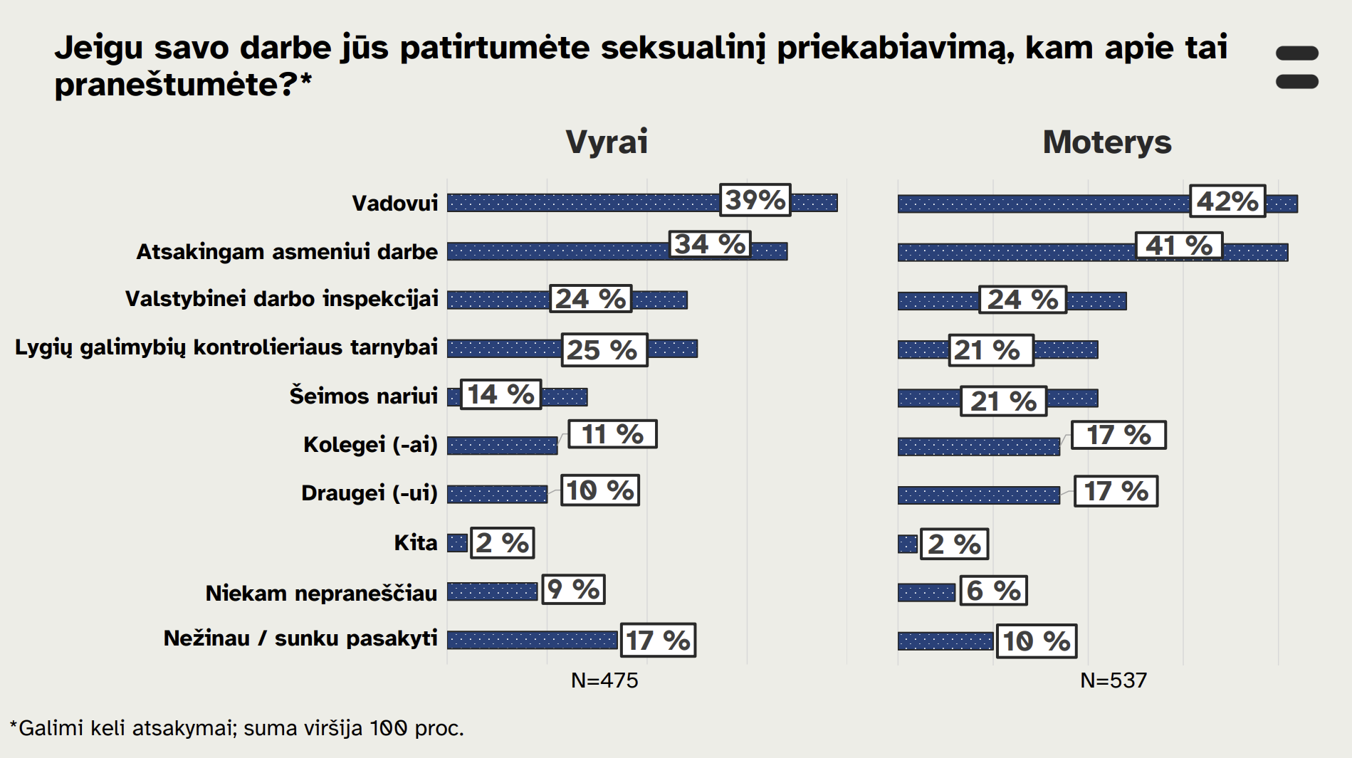 Grafikas su moterų atsakymais, kam praneštų apie patirtą seksualinį priekabiavimą. 42 proc. nurodė, kad praneštų vadovui, 41 proc., kad praneštų atsakingam asmeniui darbe, 24 proc. - Valstybinei darbo inspekcijai, 21 proc. - Lygių galimybių kontrolieriaus tarnybai, 17 proc. - šeimos nariui, 17 proc. - kolegei, 17 proc. draugui, 2 proc. rinkosi atsakymą "kita", 6 proc. niekam nepraneštų, o 10 proc. nežinojo arba neatsakė.  